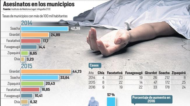 En Zipaquirá y Girardot las tasas de homicidios son similares a la de Soacha.