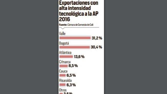 Exportaciones del Valle hacia la AP