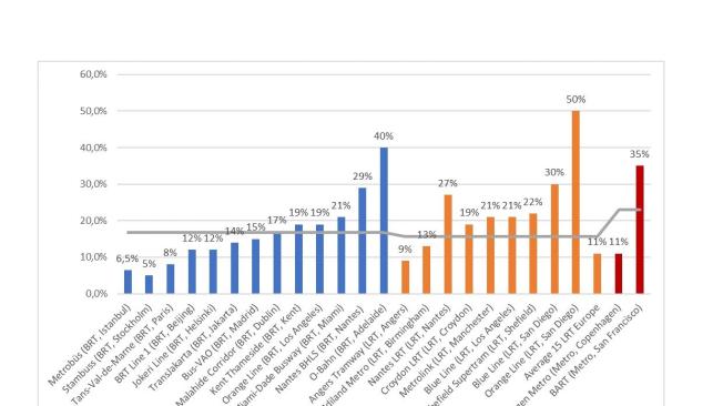 Atracción de Pasajeros de Automóvil – BRT (Azul, promedio 17% +/-10%), LRT (Naranja, promedio 16% +/-12%), Metro (Rojo, promedio 23% +/-16%, solo dos datos)