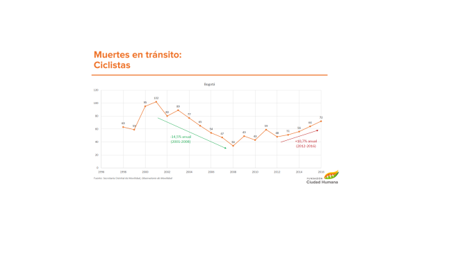 De acuerdo con la Fundación Ciudad Humana, desde el 2012 se presenta un incremento del 10% anual en la muerte de los ciclistas en Bogotá.
