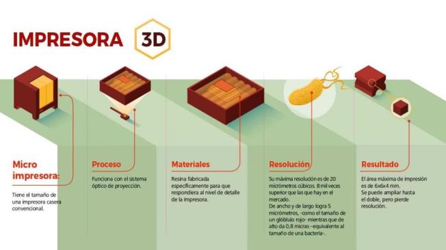 Así imprime la Impresora 3D creada por estudiantes de la Universidad de los Andes.