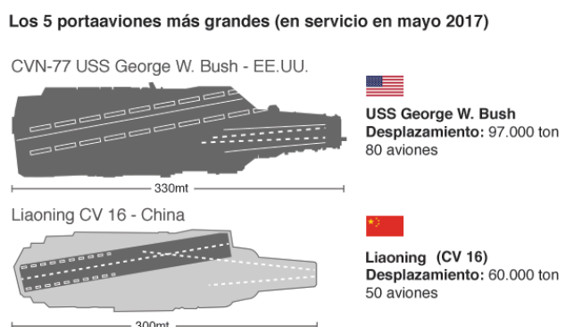 BBC Mundo: Gráfico mayores portaaviones.