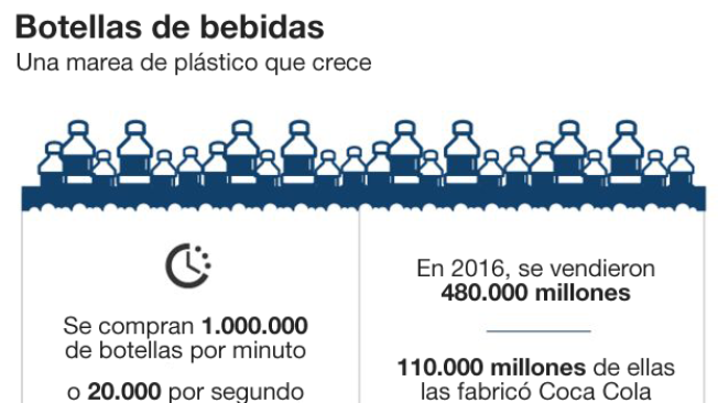 BBC Mundo: Gráfico sobre botellas de plástico.