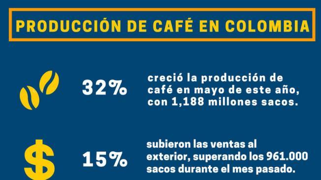 Datos de Café.