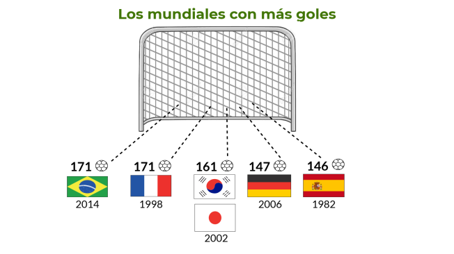 Mundiales goleadores.