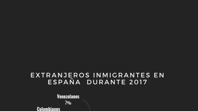 Inmigrantes en España