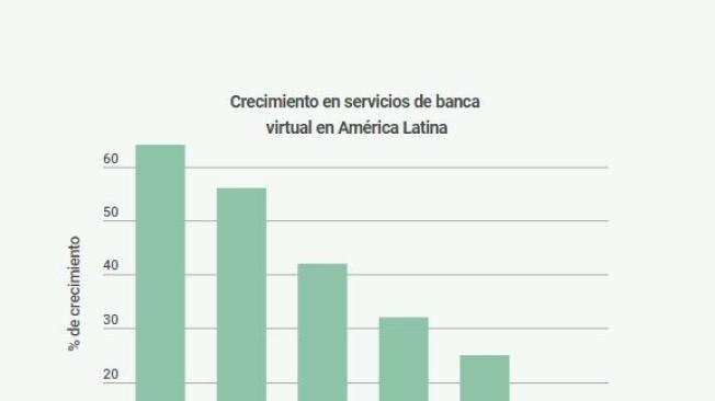 Banca virtual en América Latina.