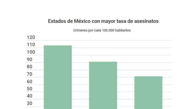 Estados con más homicidios en México.