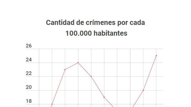 Cantidad de homicidios por cada 100.000 habitantes en México durante la última década.