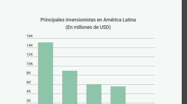 Países inversionistas en América Latina.