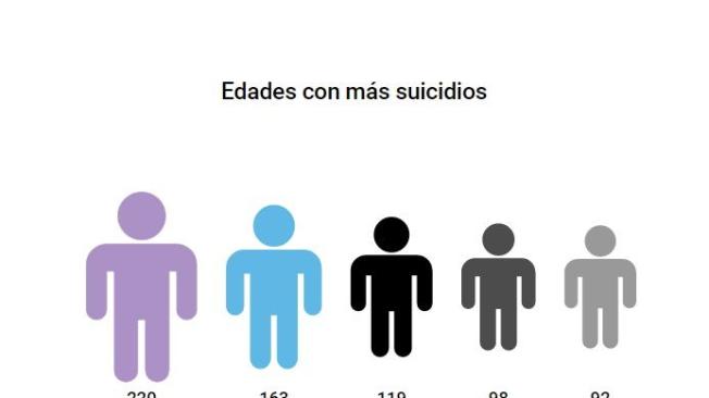 Suicidios por edades.