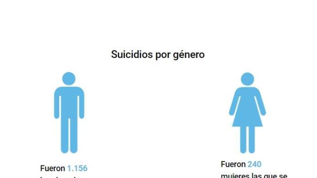 Suicidios por género.