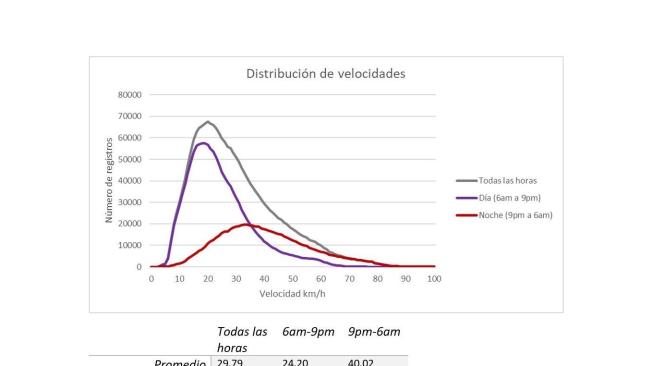 Distribución de velocidades en Bogotá