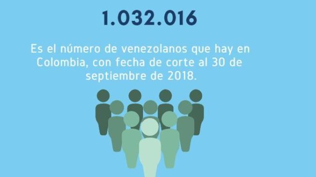 Cifras de venezolanos en Colombia