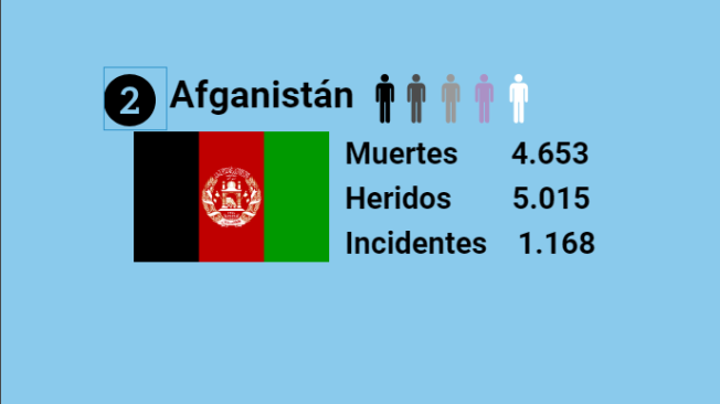 Cifras en Afganistán