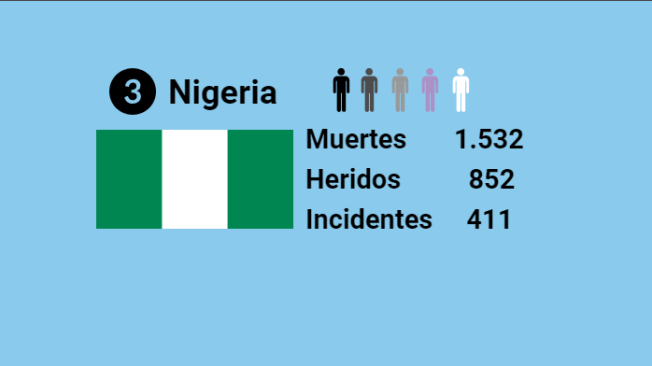 Cifras en Nigeria