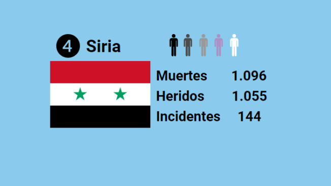 Cifras en Siria