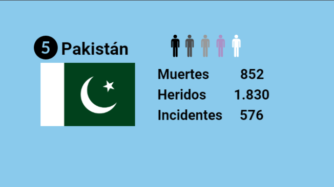Cifras en Pakistán