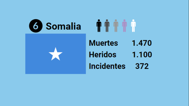 Cifras en Somalia