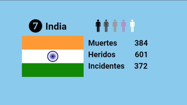 Cifras en India.