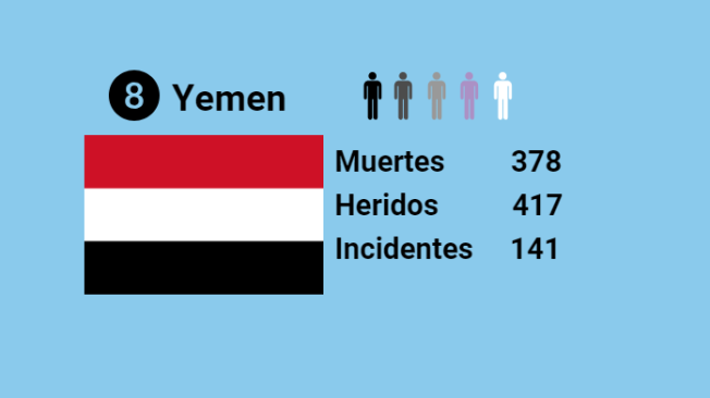 Cifras en Yemen.