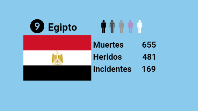 Cifras en Egipto.