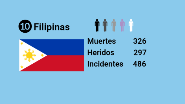 Cifras en Filipinas.