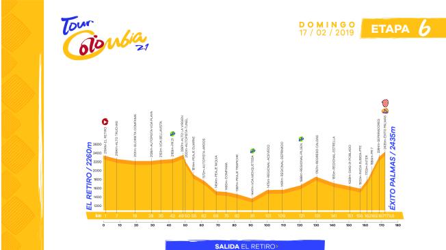 Planimetría etapa 6 Tour Colombia 2.1