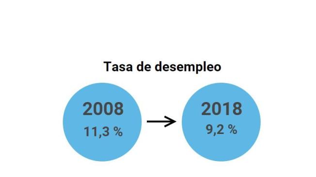 Según un artículo publicado en EL TIEMPO, al cierre del 2018 en Colombia había poco más de 1,16 millones de jóvenes sin empleo.