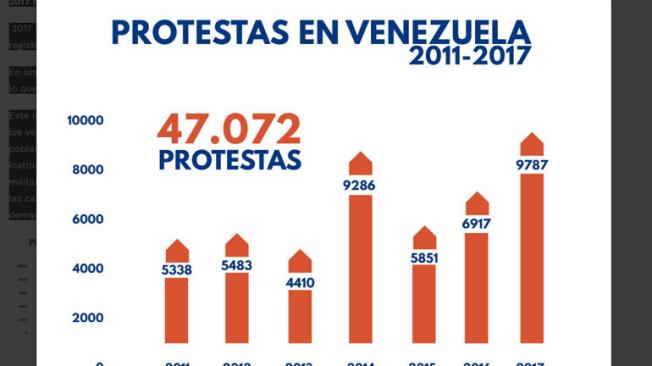 Las protestas en Venezuela se han venido incrementando cada año. Durante el 2018 se presentaron unas 12.715.