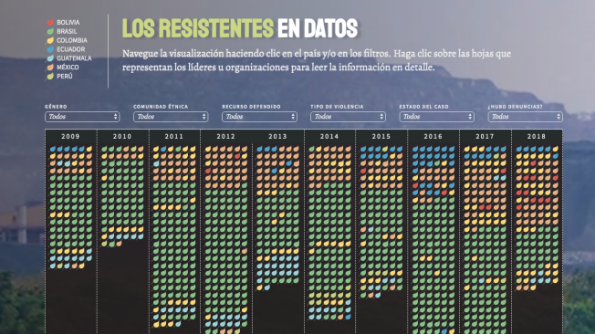 Screen de los datos recopilados por el proyecto Tierra de Resistentes sobre violencia contra líderes ambientales en 7 países de América Latina.