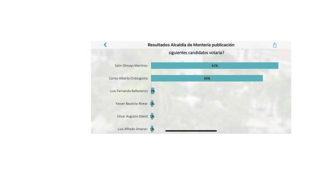 Así se encuentra la intención de voto en Montería según la firma encuestadora.
