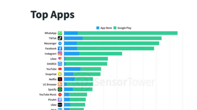 TikTok, la segunda aplicación más descargada de 2019.