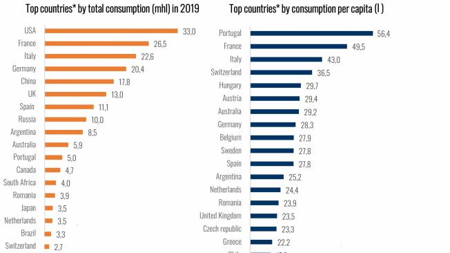 Consumo de vino en millones de hectolitros y en litros per capita en un año (2019).