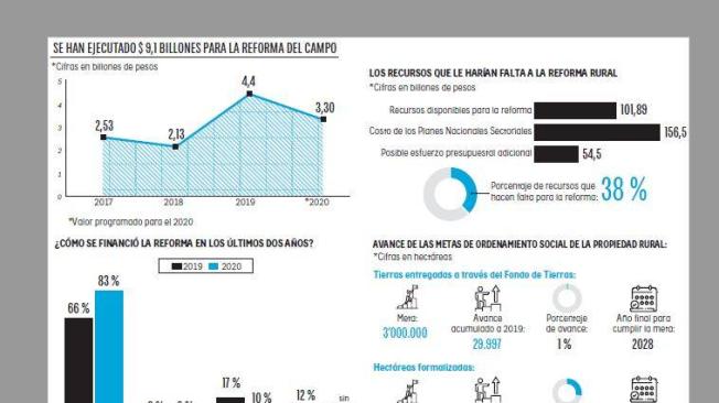Presupuesto de la Reforma Rural Integral, según cifras de la Contraloría General.