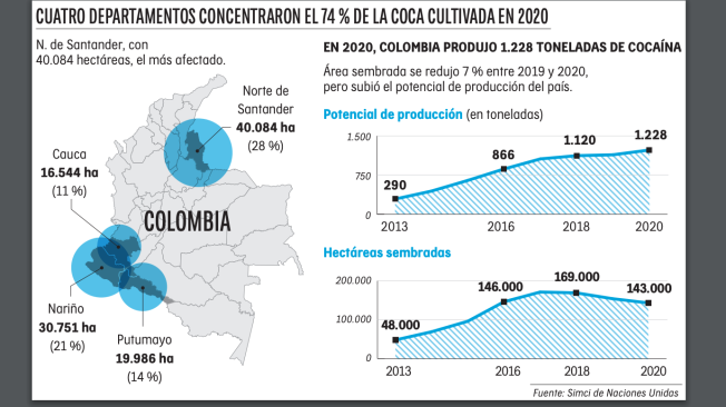 En Norte de Santander se concentra el 28 % de la coca cultivada en Colombia.