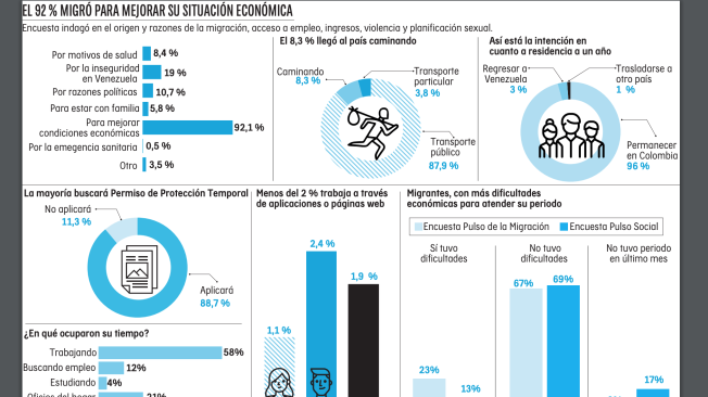 Solo el 3 % de los venezolanos piensan volver a su país en el próximo año.