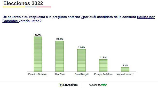 Resultados de la encuesta sobre la consulta del Equipo por Colombia.