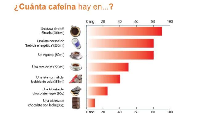 Gráfico de la Efsa sobre las bebidas con cafeína.