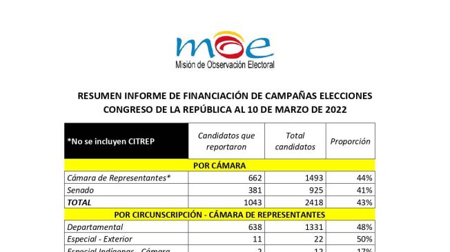 Informe MOE gastos reportados a 10 de marzo de 2022