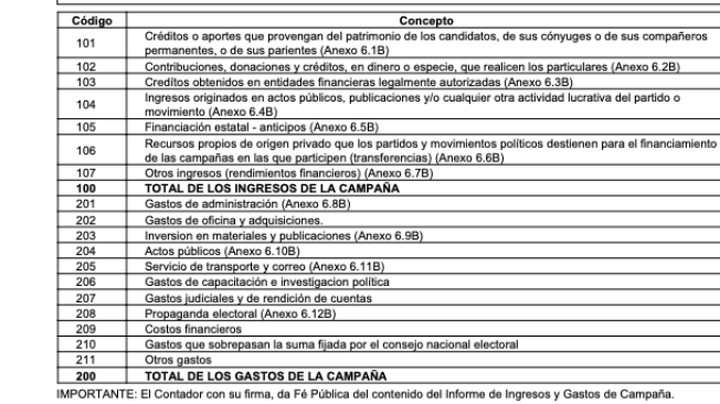Estas son las cuentas reportadas al CNE por Miguel Polo Polo.