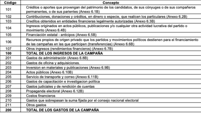 Estos son los reportes de la campaña de Lina Martínez García.