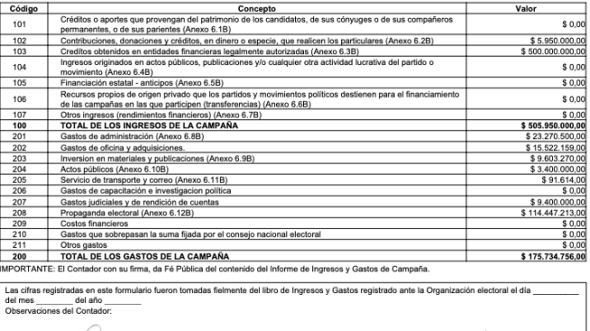 Estos son los gastos de campaña reportados por Piedad Córdoba.