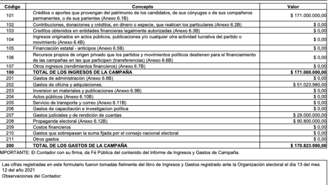 Estos son los gastos de campaña reportados al CNE por el senador Laureano Acuña.