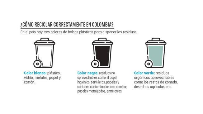 En Colombia se utilizan tres colores para separar los residuos y facilitar su reciclaje: así funcionan.