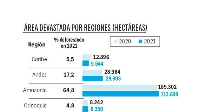Deforestación por regiones en 2021.