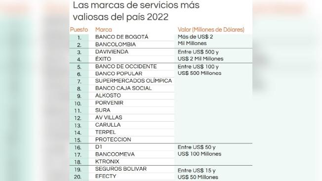 Las marcas de servicios más valiosas del país 2022.