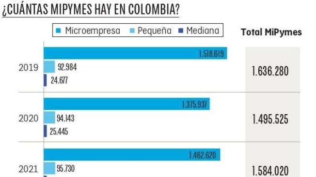 Gráfico sobre las mipymes que hay en Colombia.