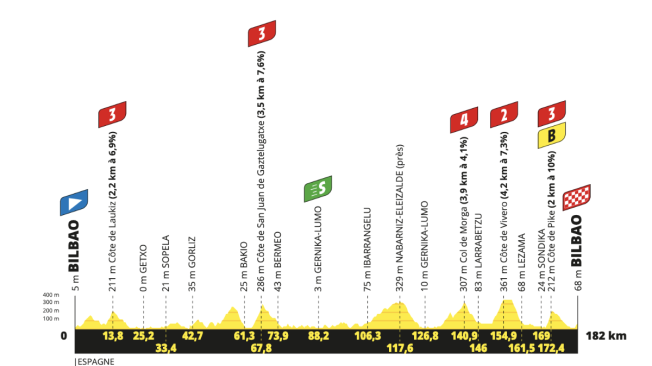 Perfil de la etapa 1 del Tour de Francia 2023.