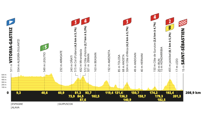 Perfil de la etapa 2 del Tour de Francia 2023.
